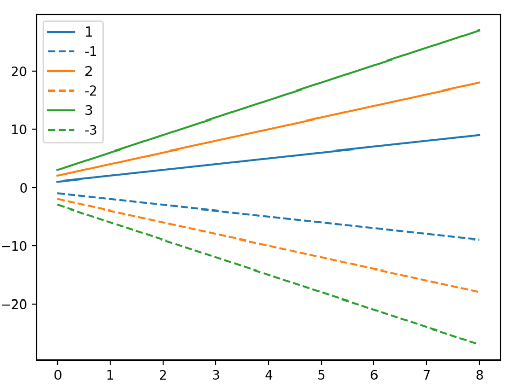 Creating a legend that is unrelated to the plotted data